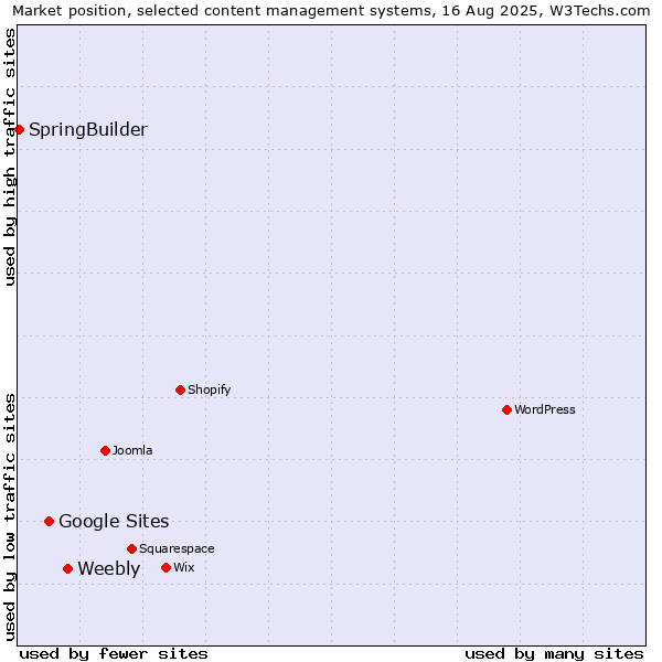 Market position of Weebly vs. Google Sites vs. SpringBuilder