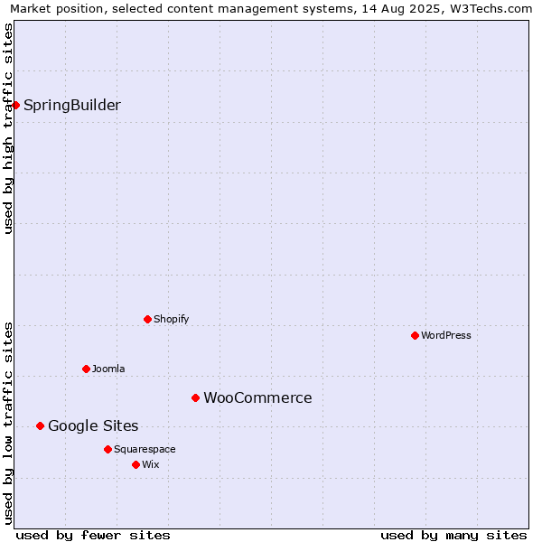 Market position of WooCommerce vs. Google Sites vs. SpringBuilder