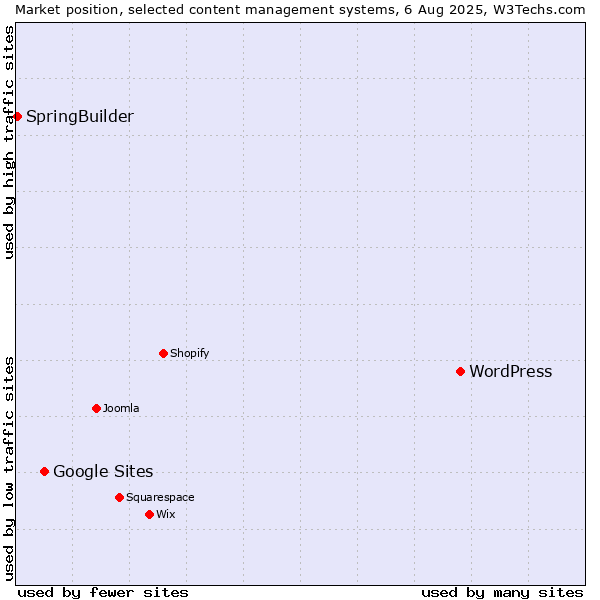 Market position of WordPress vs. Google Sites vs. SpringBuilder