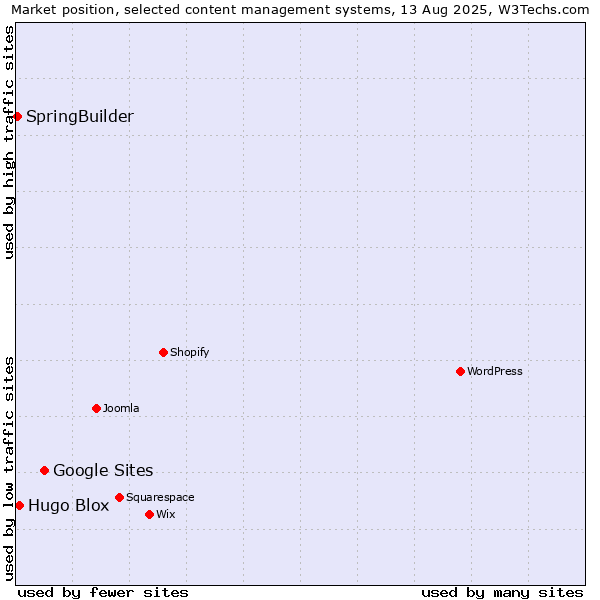 Market position of Google Sites vs. Hugo Blox vs. SpringBuilder