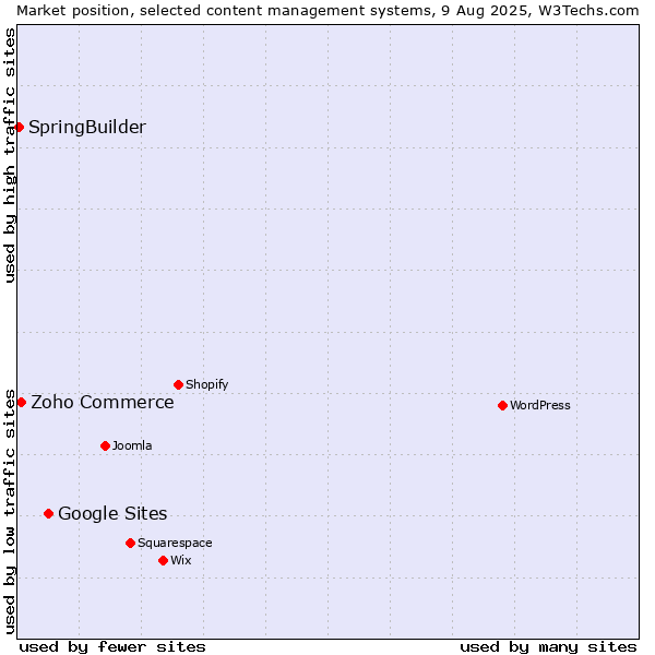 Market position of Google Sites vs. Zoho Commerce vs. SpringBuilder