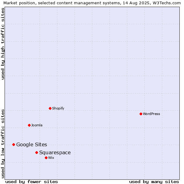 Market position of Squarespace vs. Google Sites