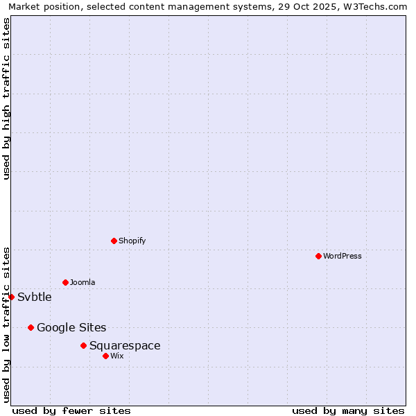 Market position of Squarespace vs. Google Sites vs. Svbtle
