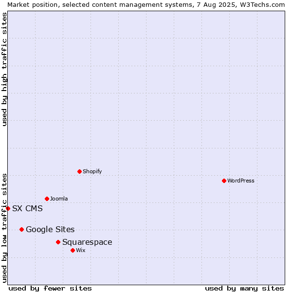 Market position of Squarespace vs. Google Sites vs. SX CMS