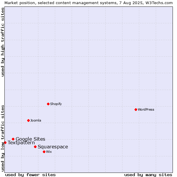 Market position of Squarespace vs. Google Sites vs. Textpattern