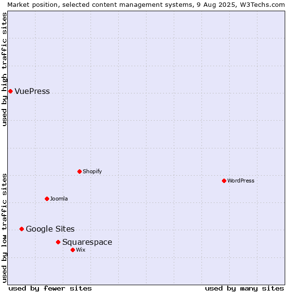 Market position of Squarespace vs. Google Sites vs. VuePress