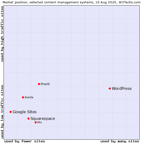 Market position of WordPress vs. Squarespace vs. Google Sites