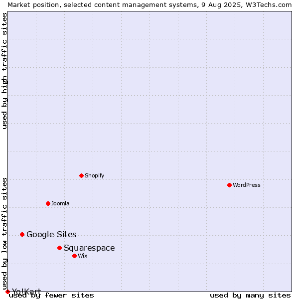 Market position of Squarespace vs. Google Sites vs. Yo!Kart