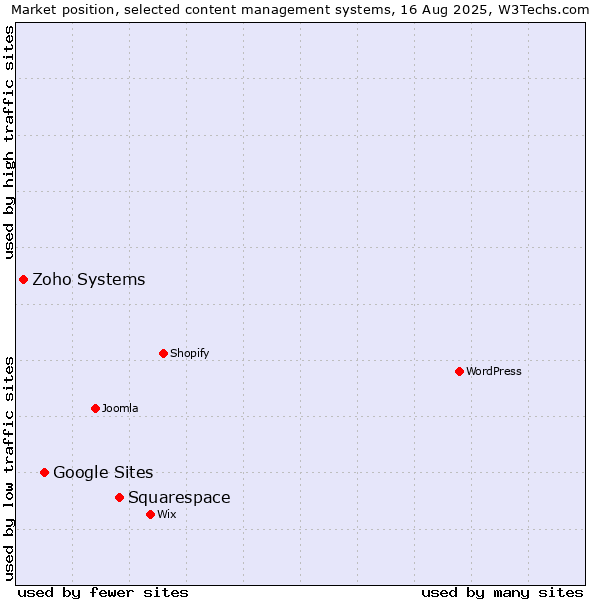 Market position of Squarespace vs. Google Sites vs. Zoho Systems