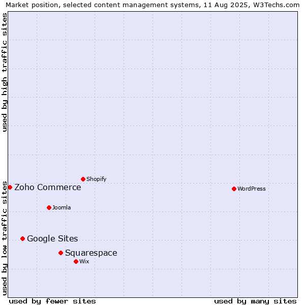 Market position of Squarespace vs. Google Sites vs. Zoho Commerce