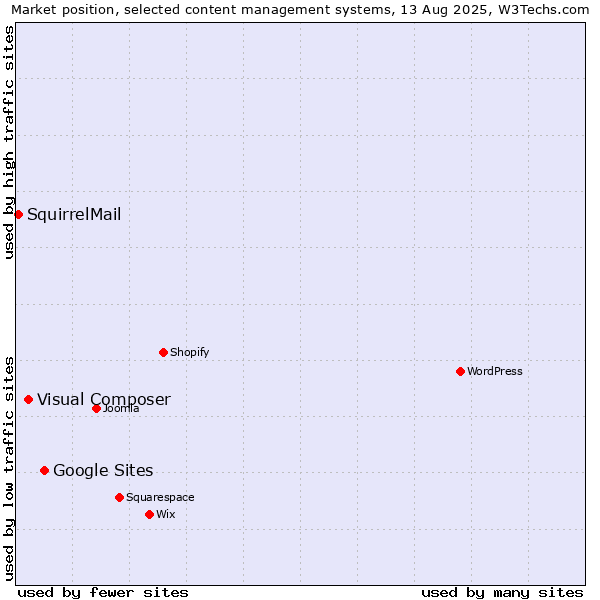 Market position of Google Sites vs. Visual Composer vs. SquirrelMail