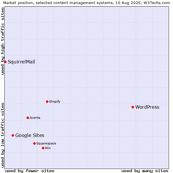 Market position of WordPress vs. Google Sites vs. SquirrelMail