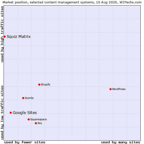 Market position of Google Sites vs. Squiz Matrix