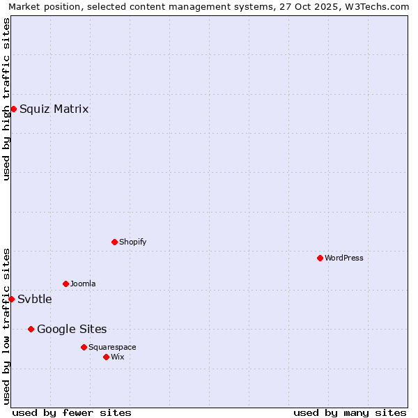 Market position of Google Sites vs. Squiz Matrix vs. Svbtle