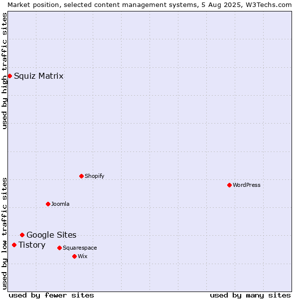 Market position of Google Sites vs. Tistory vs. Squiz Matrix
