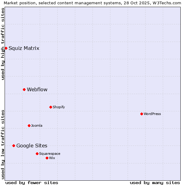 Market position of Webflow vs. Google Sites vs. Squiz Matrix