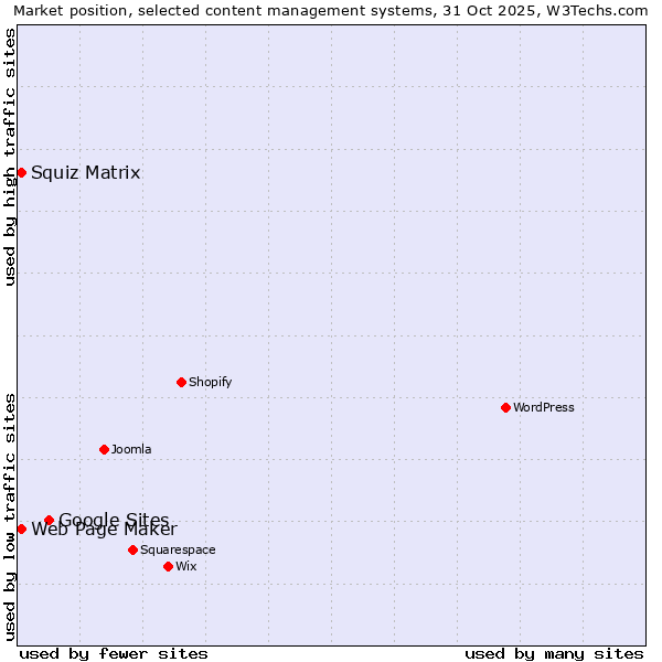 Market position of Google Sites vs. Squiz Matrix vs. Web Page Maker