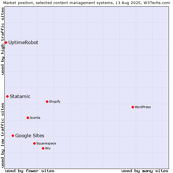 Market position of Google Sites vs. Statamic vs. UptimeRobot