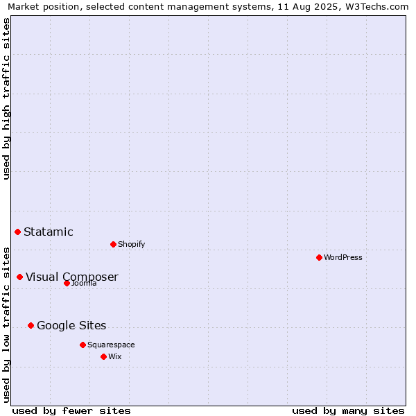 Market position of Google Sites vs. Visual Composer vs. Statamic