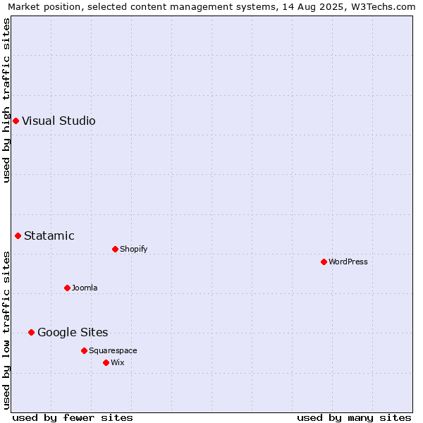 Market position of Google Sites vs. Statamic vs. Visual Studio