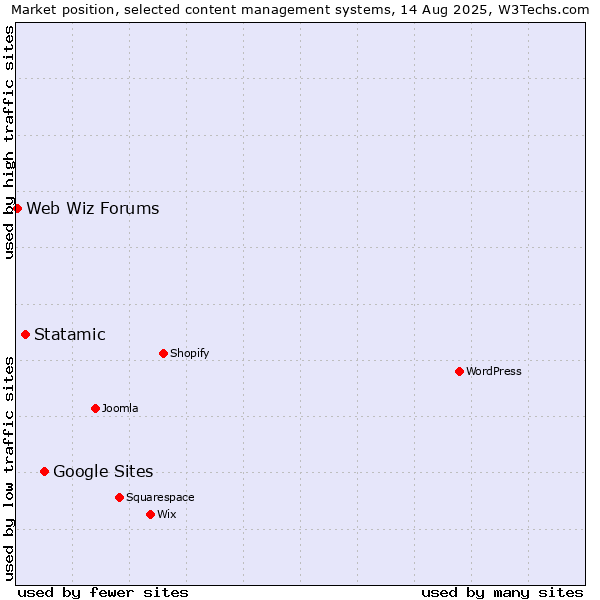 Market position of Google Sites vs. Statamic vs. Web Wiz Forums