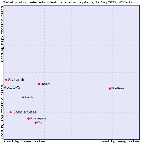 Market position of Google Sites vs. Statamic vs. XOOPS