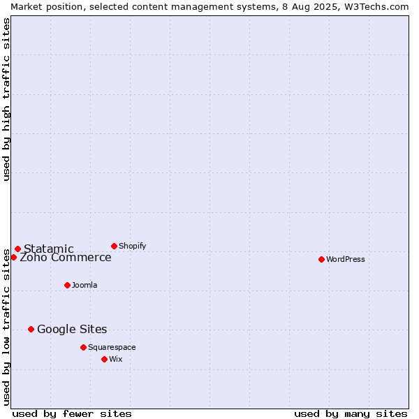 Market position of Google Sites vs. Statamic vs. Zoho Commerce