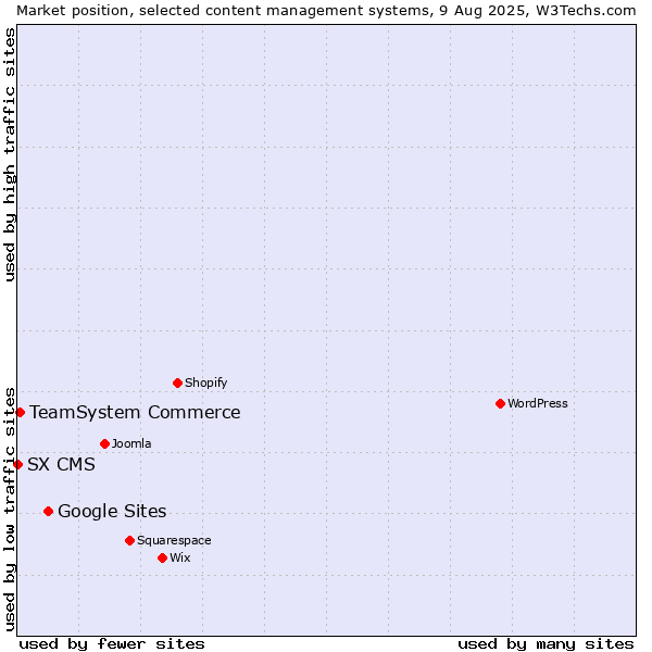 Market position of Google Sites vs. TeamSystem Commerce vs. SX CMS