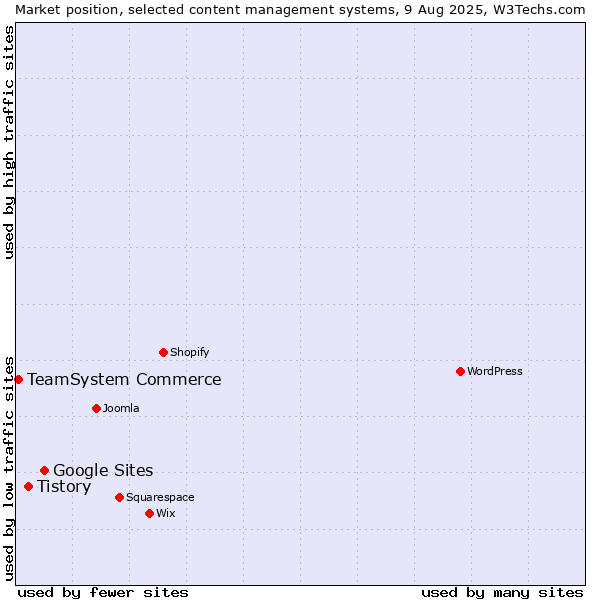 Market position of Google Sites vs. Tistory vs. TeamSystem Commerce