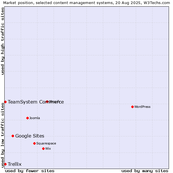 Market position of Google Sites vs. TeamSystem Commerce vs. Trellix