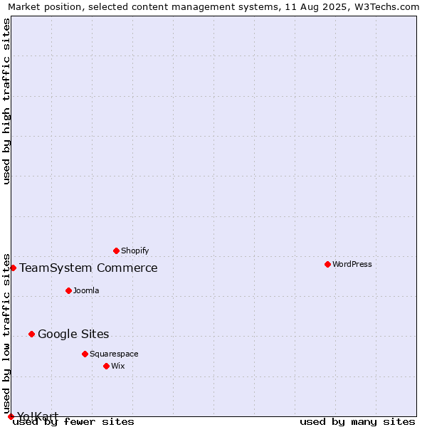 Market position of Google Sites vs. TeamSystem Commerce vs. Yo!Kart