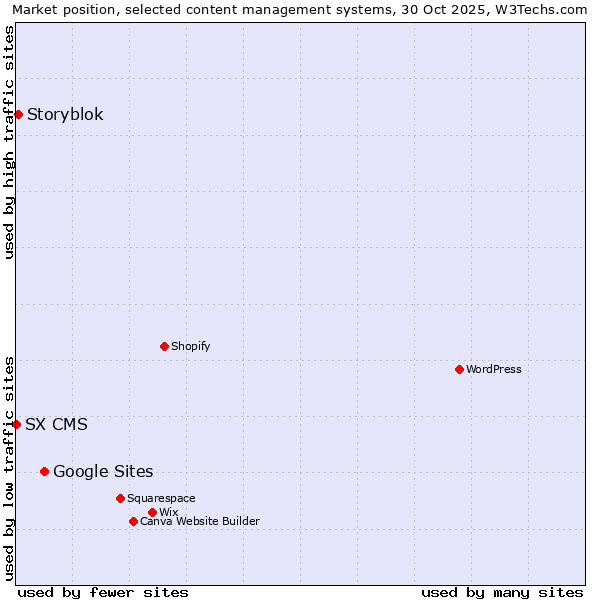 Market position of Google Sites vs. Storyblok vs. SX CMS