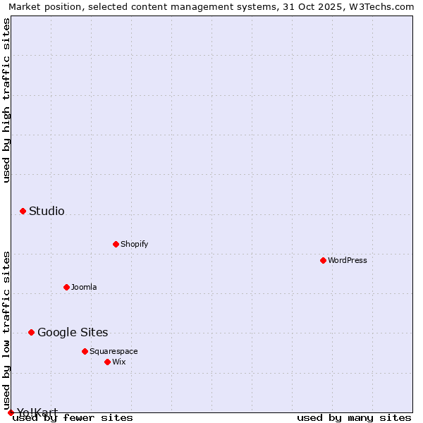Market position of Google Sites vs. Studio vs. Yo!Kart