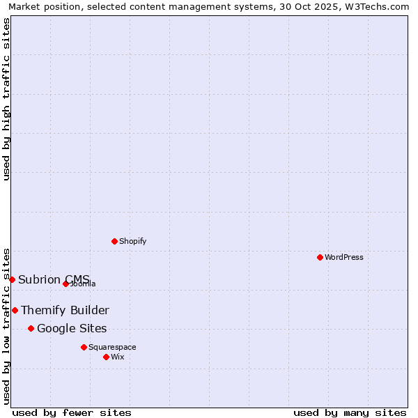 Market position of Google Sites vs. Themify Builder vs. Subrion CMS