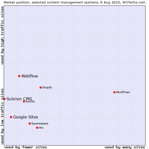 Market position of Webflow vs. Google Sites vs. Subrion CMS