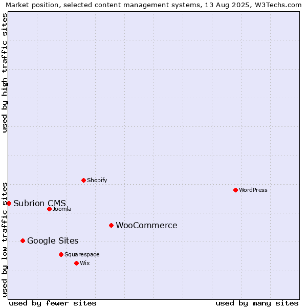 Market position of WooCommerce vs. Google Sites vs. Subrion CMS