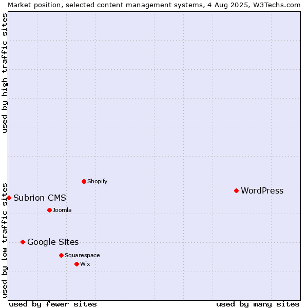 Market position of WordPress vs. Google Sites vs. Subrion CMS