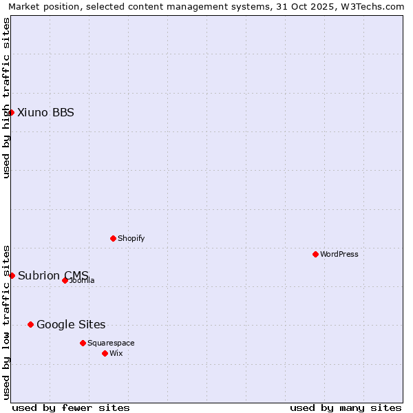 Market position of Google Sites vs. Subrion CMS vs. Xiuno BBS