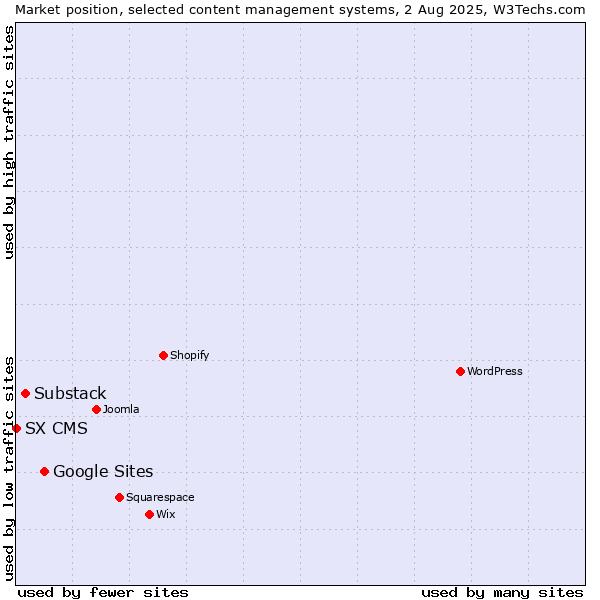 Market position of Google Sites vs. Substack vs. SX CMS