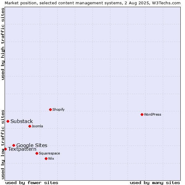 Market position of Google Sites vs. Substack vs. Textpattern