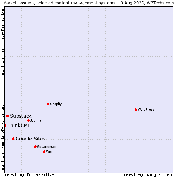 Market position of Google Sites vs. Substack vs. ThinkCMF