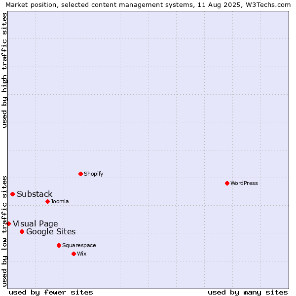 Market position of Google Sites vs. Substack vs. Visual Page