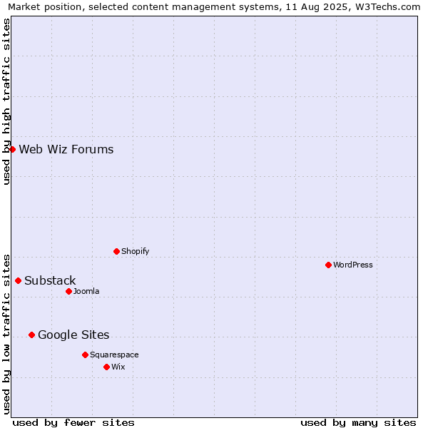 Market position of Google Sites vs. Substack vs. Web Wiz Forums