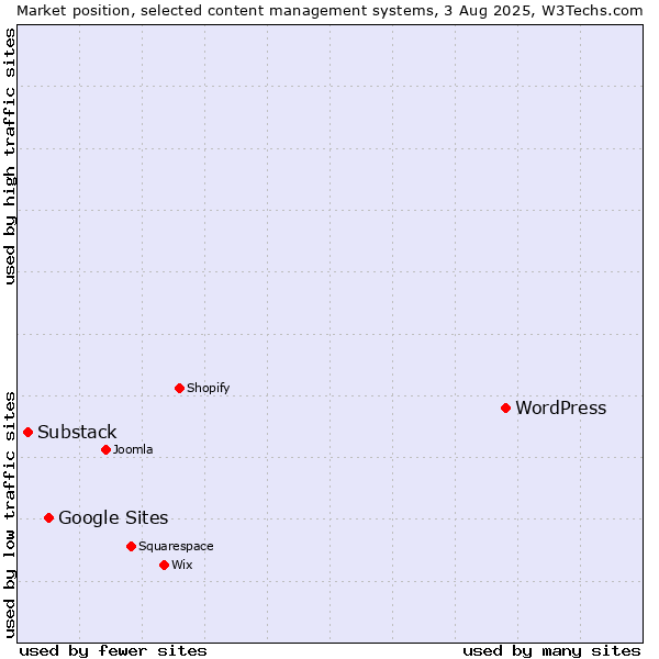Market position of WordPress vs. Google Sites vs. Substack