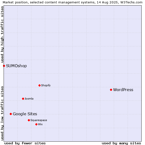 Market position of WordPress vs. Google Sites vs. SUMOshop