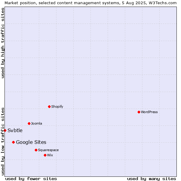 Market position of Google Sites vs. Svbtle