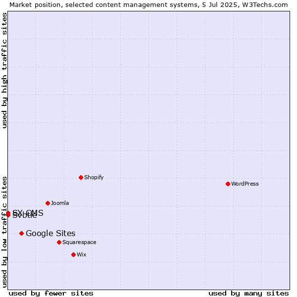 Market position of Google Sites vs. Svbtle vs. SX CMS