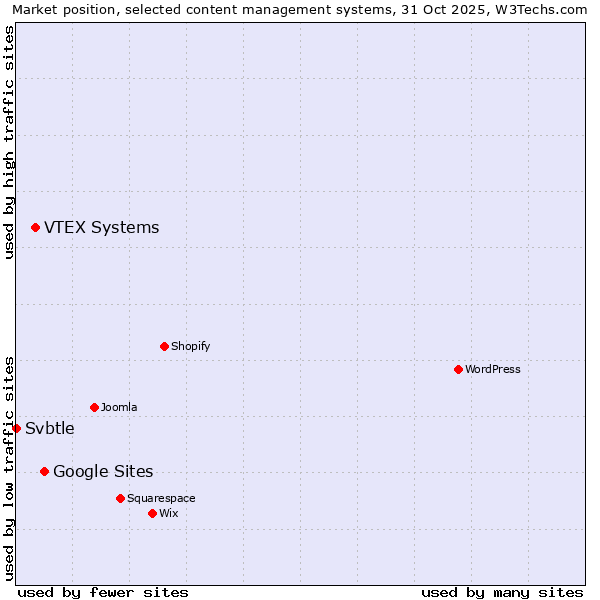 Market position of Google Sites vs. VTEX Systems vs. Svbtle