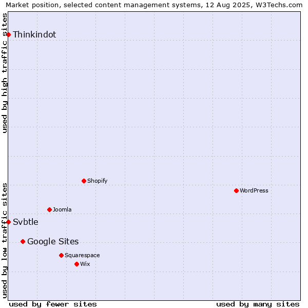 Market position of Google Sites vs. Thinkindot vs. Svbtle