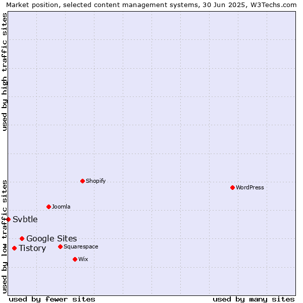 Market position of Google Sites vs. Tistory vs. Svbtle